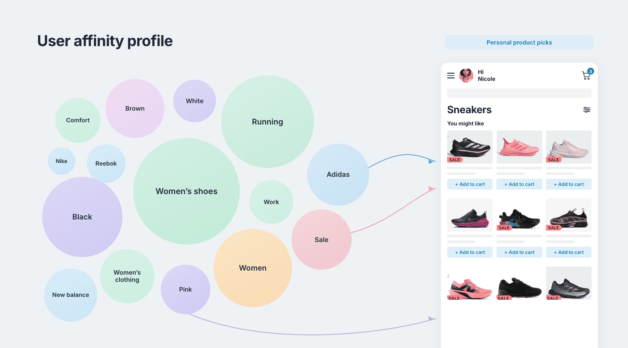 Affinity profile
